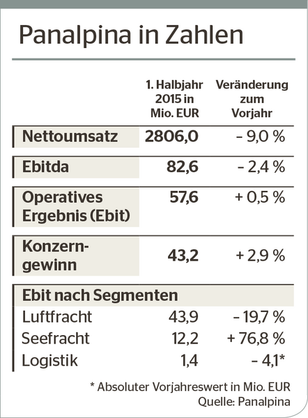 Panalpina Umsatz Runter Gewinn Stabil DVZ