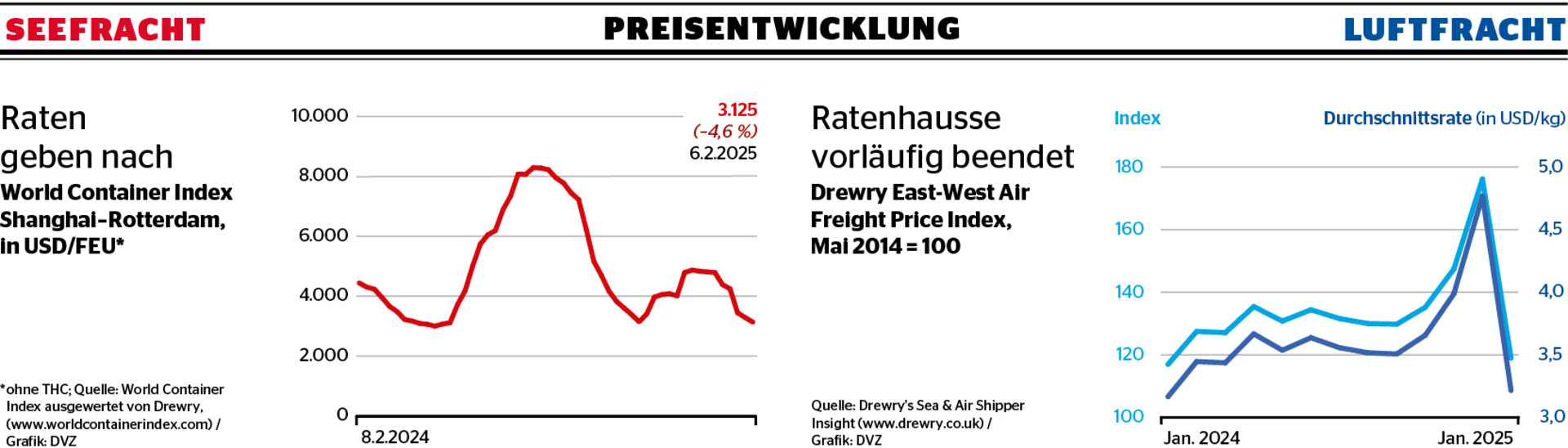 Luft Und Seefracht Auf Weiterhin Hohem Niveau DVZ