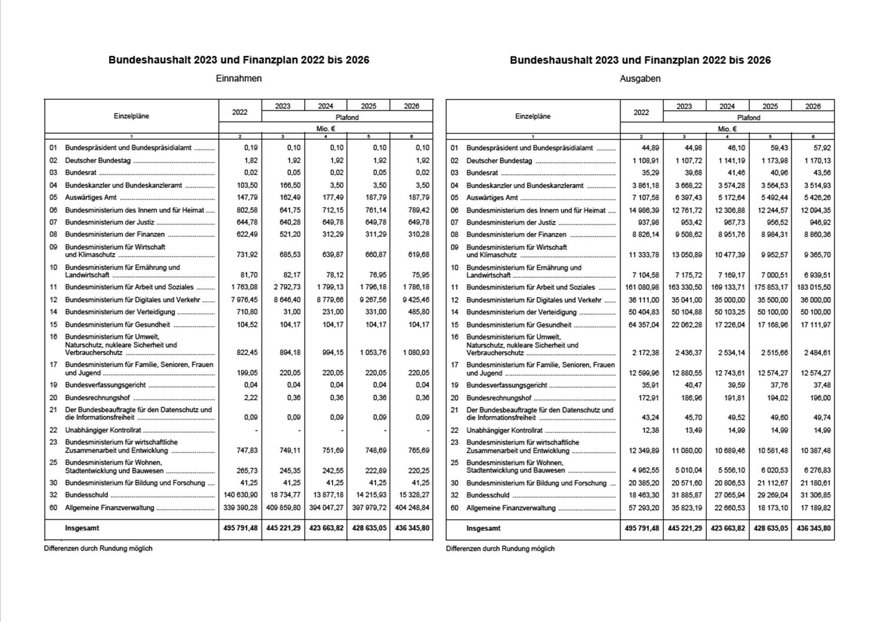 Haushaltsentwurf 2023: Verkehrsetat Schrumpft - DVZ