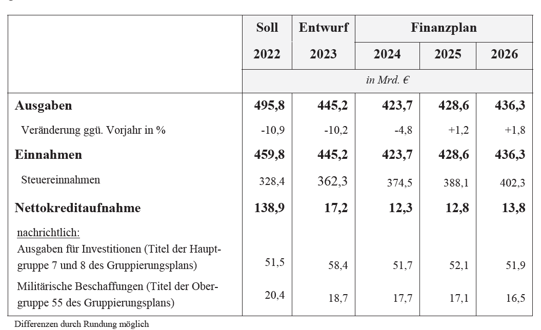 Haushaltsentwurf 2023: Verkehrsetat Schrumpft - DVZ