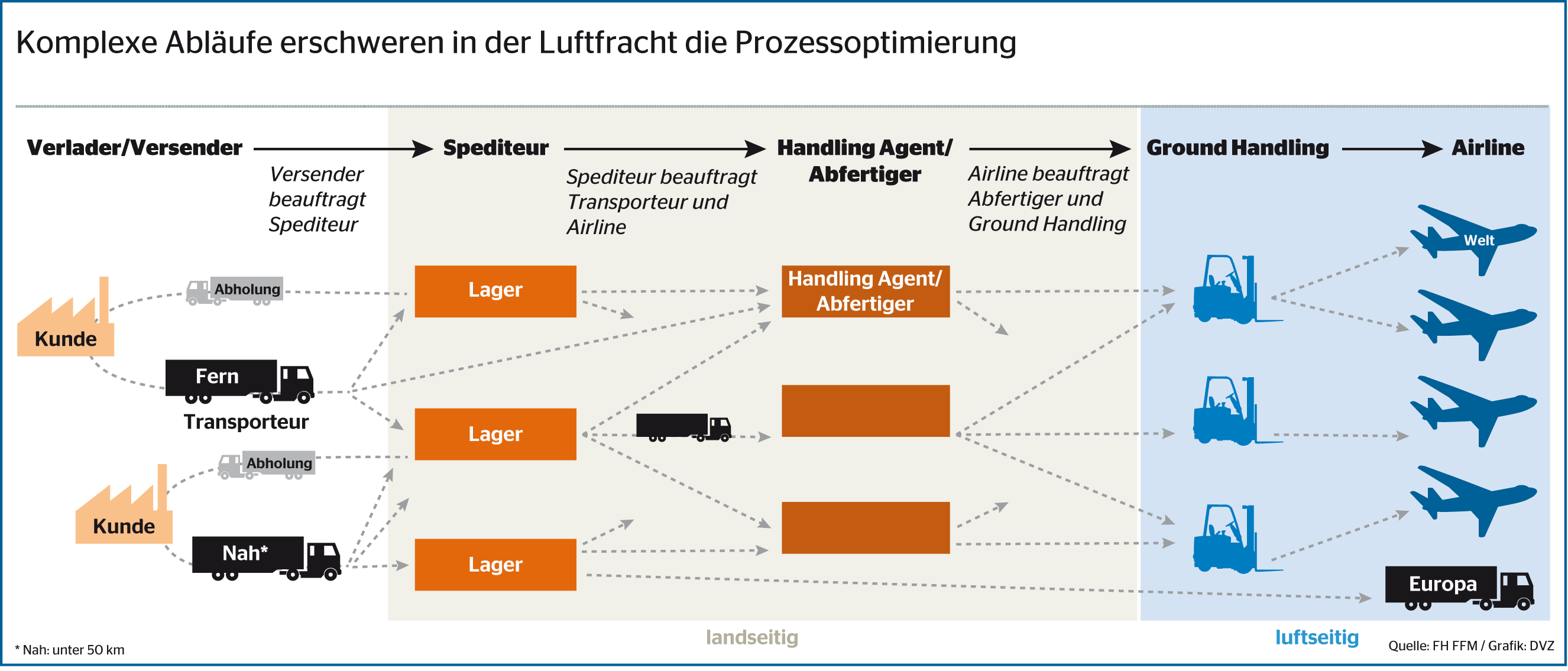 Mühevoller Weg Zu Mehr Effizienz - DVZ