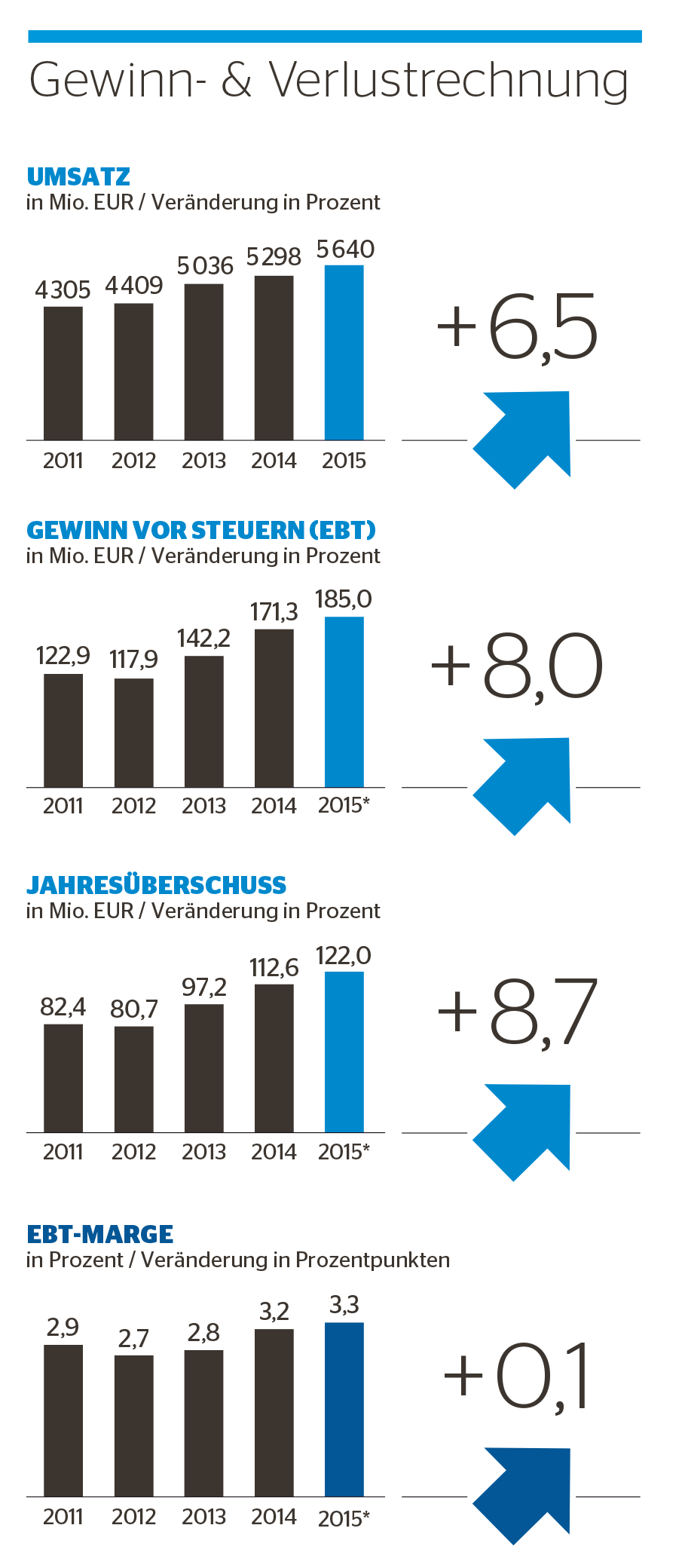 Aktuelle Geschäftszahlen