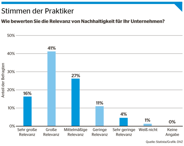 Nachhaltigkeit In Der Logistik Nicht Reden Machen Dvz