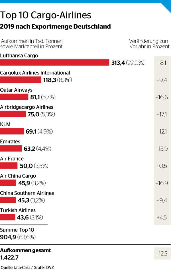 Die Gewinner Und Verlierer Des Luftfrachtjahres 19 Dvz
