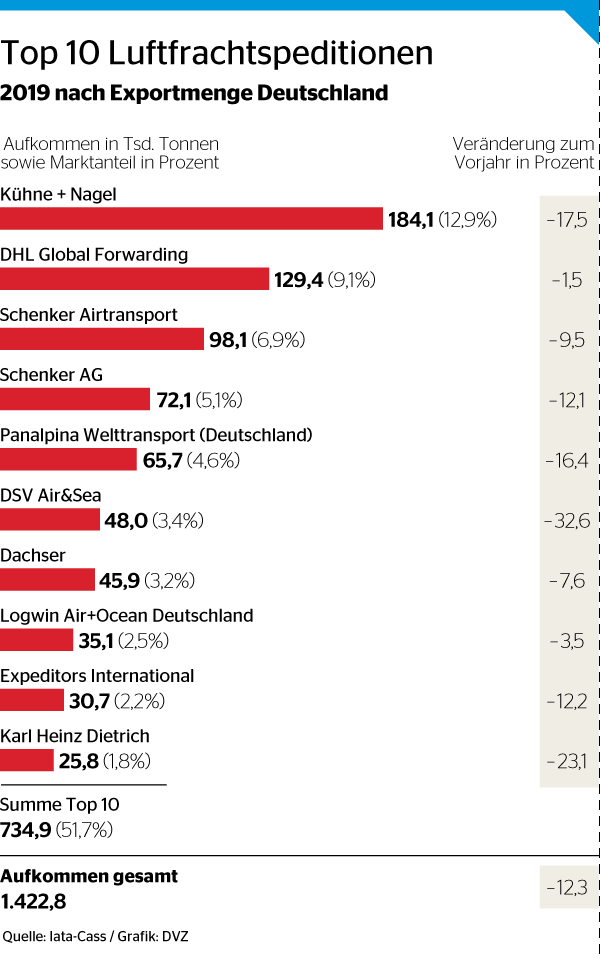 Die Gewinner Und Verlierer Des Luftfrachtjahres 19 Dvz