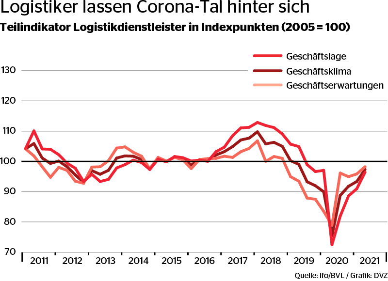 Logistik Indikator Die Gute Stimmung überwiegt Dvz 
