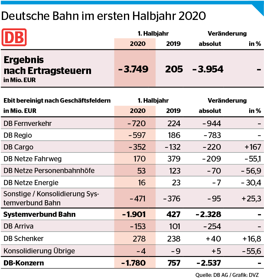 DB Schenker Trotzt Der Krise DVZ   DB 1 HJ 2020 Ergebnis Grafik 01.PNG